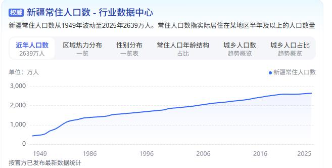 哈萨克斯坦的人口曲线有多诡异？1995年还是1673万，2000年却暴跌到148