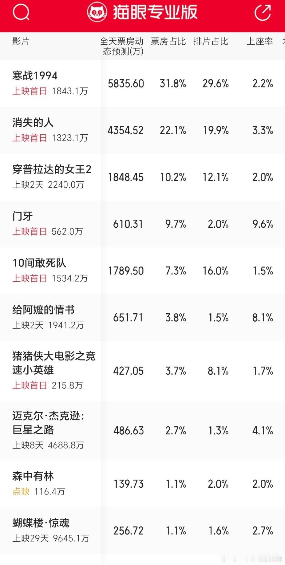 五一档首日票房动态~十间上座率倒一，陈🐶加油啊 