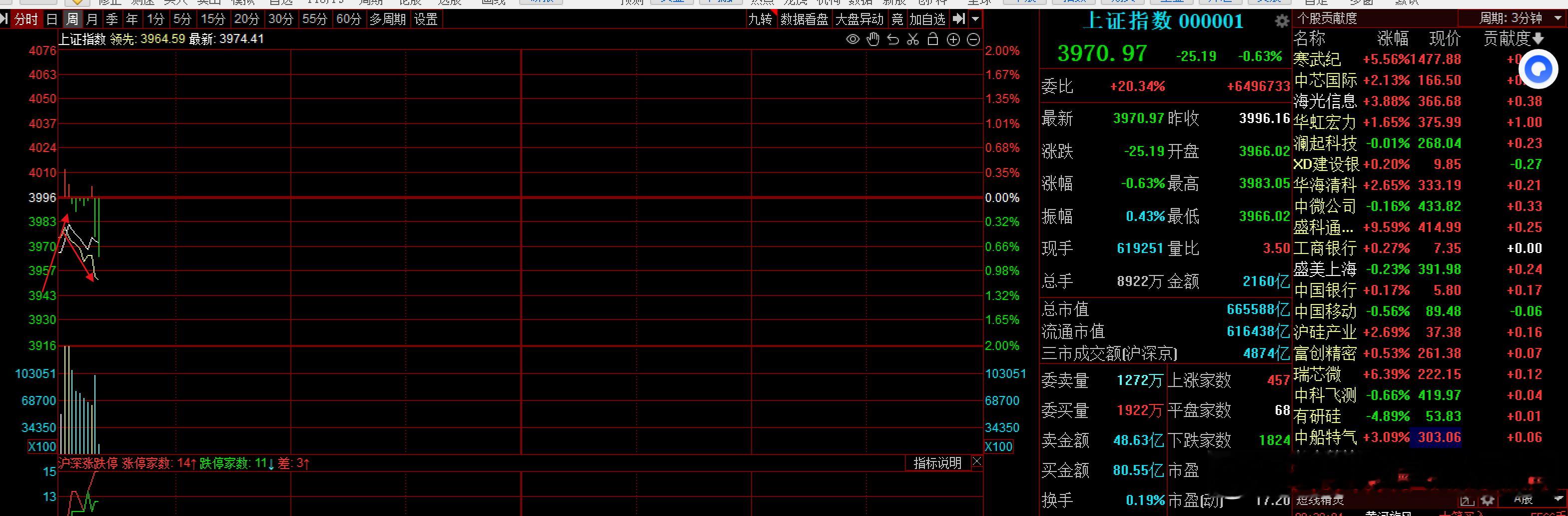低开 资金抛去买科技资金带不动板块继续下探今天指数是跳空低开 要去探底的 