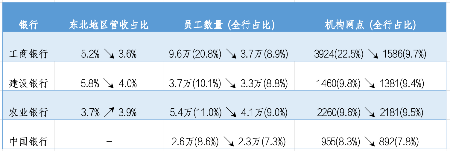 东北上市银行走下牌桌