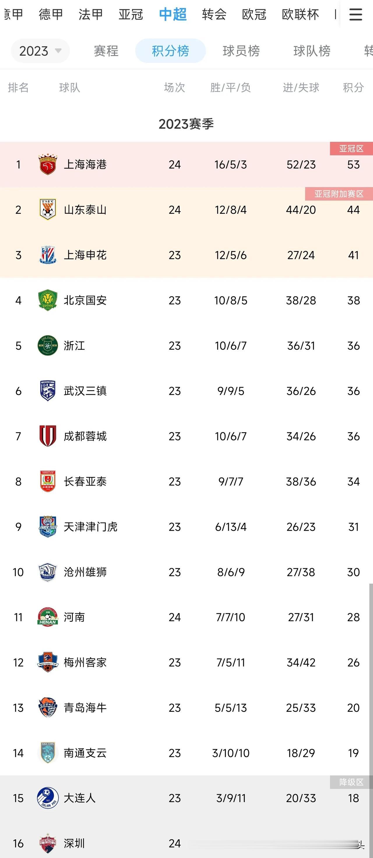 中超24轮总结——3个奇怪的现象

1，夺冠最大热门上海海港突然掉链子

最后争