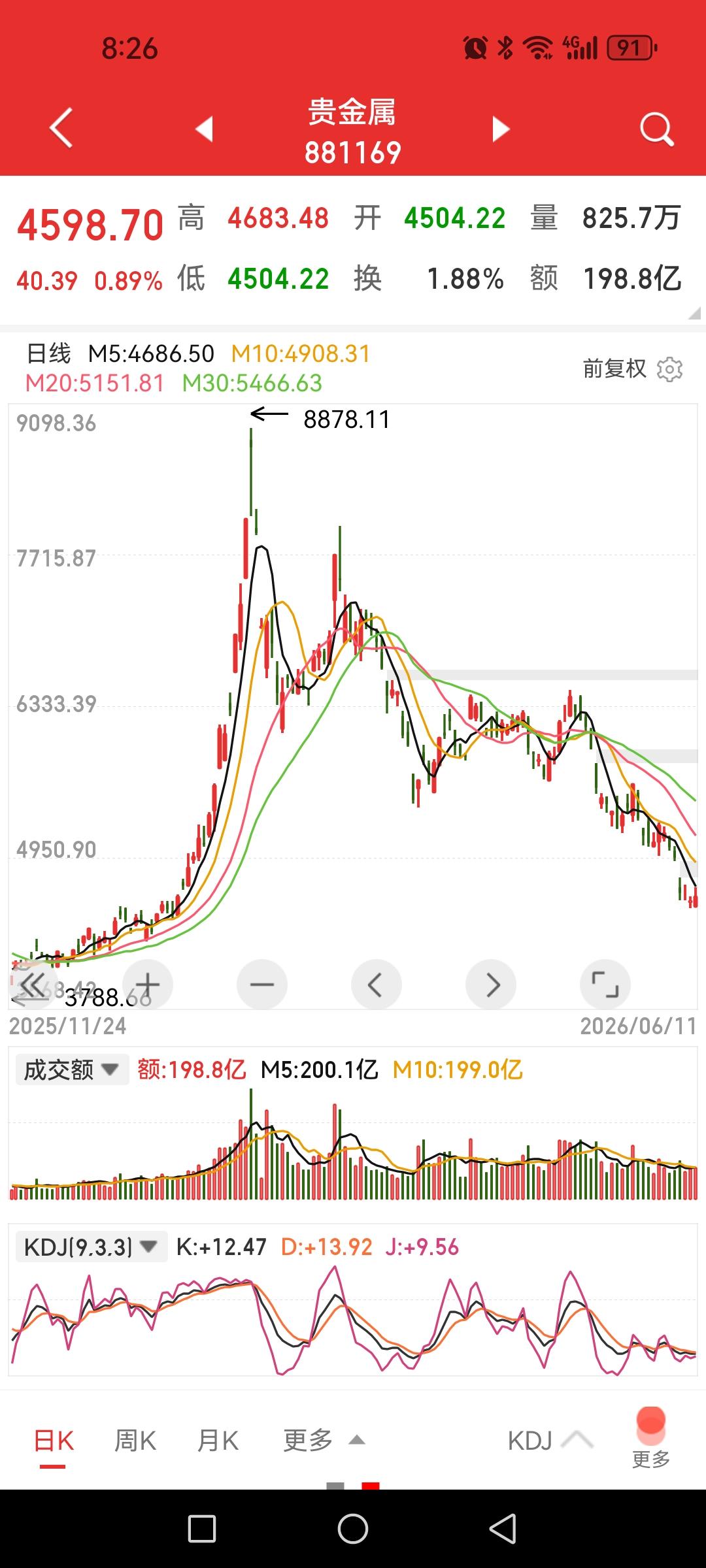 A股当前及未来“A”字型走势或成为常态？

现在，A股出现一个很明显的现象，就是
