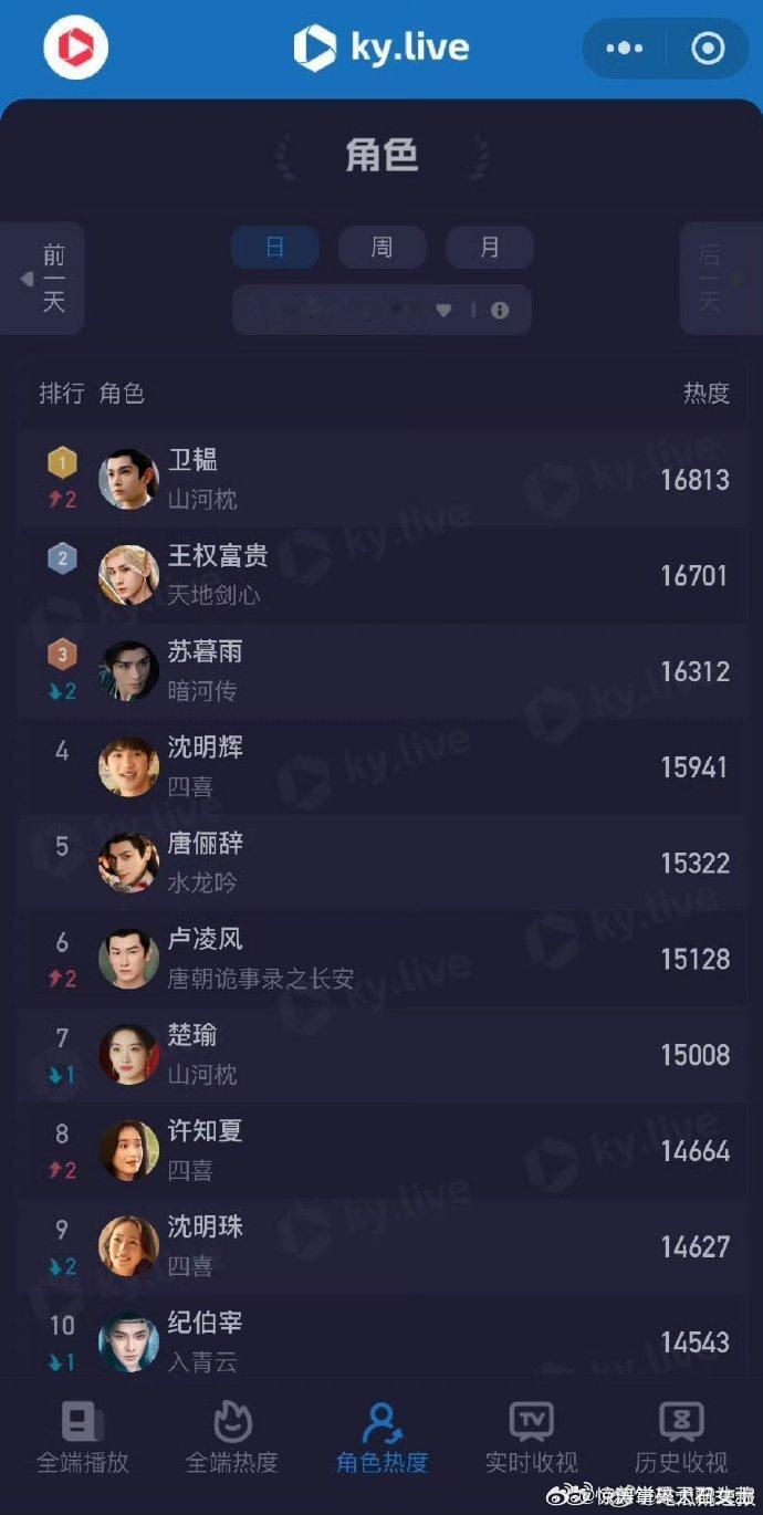 丁禹兮卫韫角色热度第一丁禹兮成毅龚俊角色热度前三 丁禹兮卫韫角色热度断层第一，成