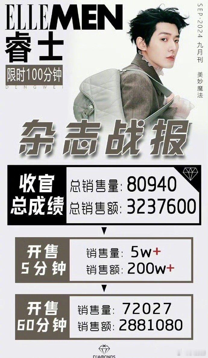 邓为ELLEMEN杂志总销售量80940，什么水平～ ​​​