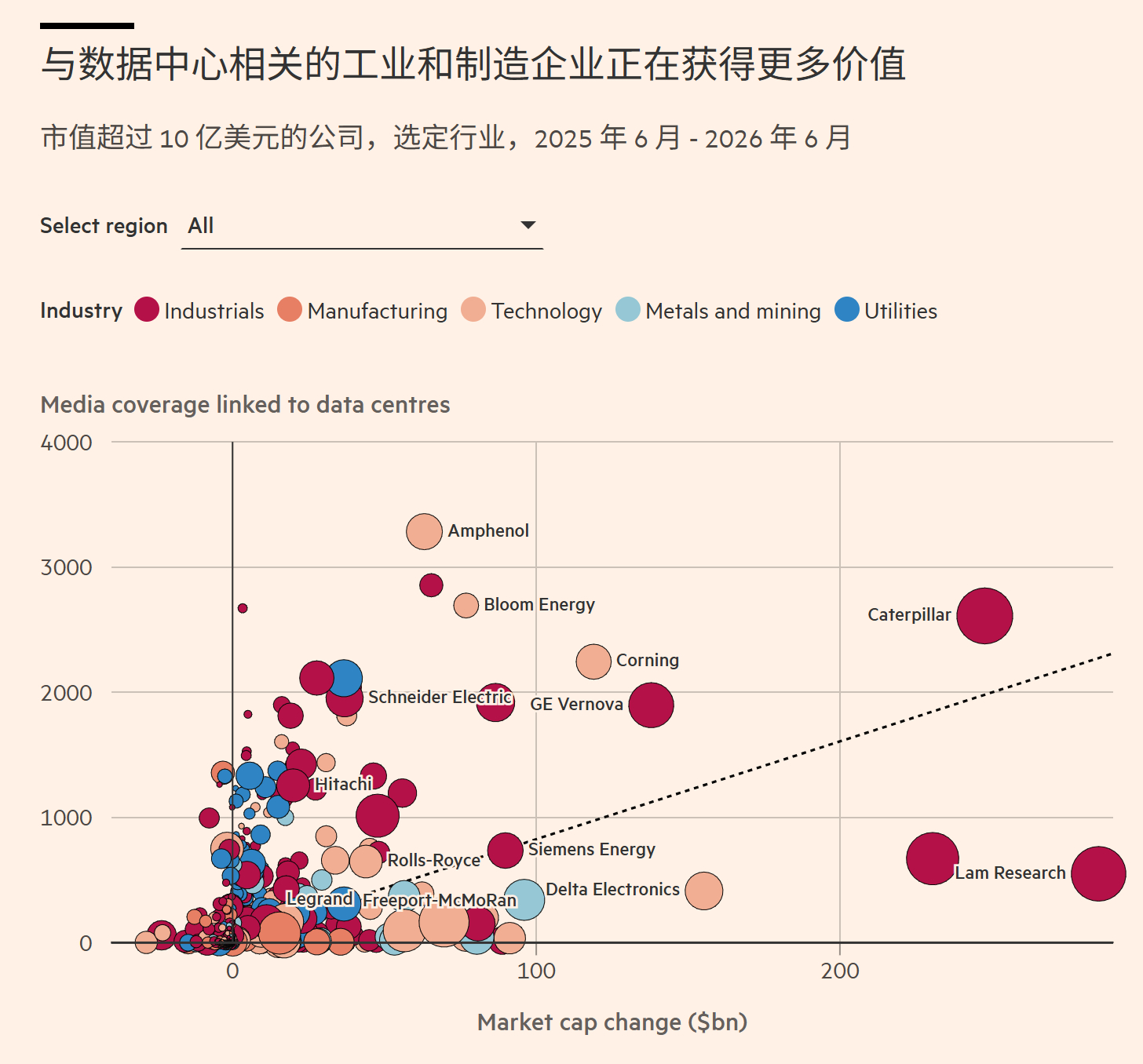 在任何一次商业浪潮中，『卖铲人』的角色总是能率先获利。根据 FT 的研究，200