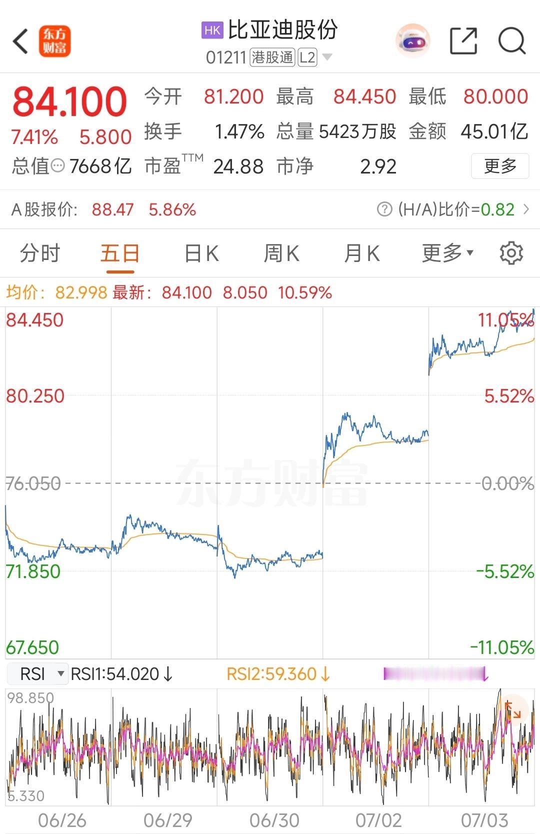 前几天比亚迪港股（1211.HK）涨的有点猛，7月2日、3日连续两天大涨，累计涨