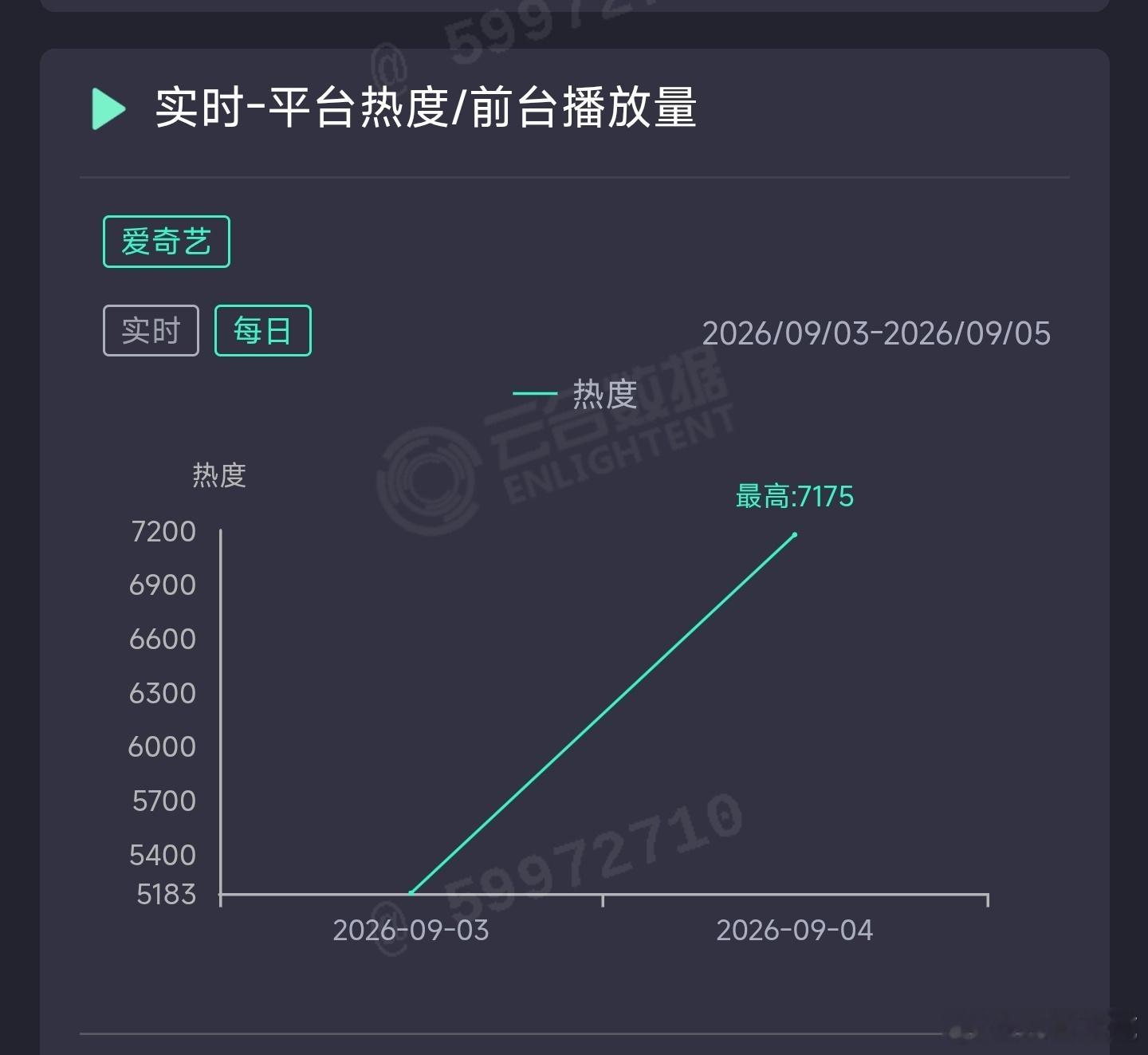 关晓彤、王子奇生逢其时次日云合推测900万上下，扑开扑走。昨晚说它次日涨幅能过2