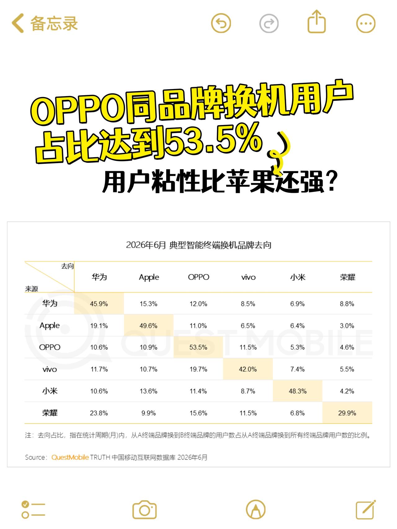 没想到啊，OPPO的用户粘性比苹果还强？

刚看到了QuestMobile报告的