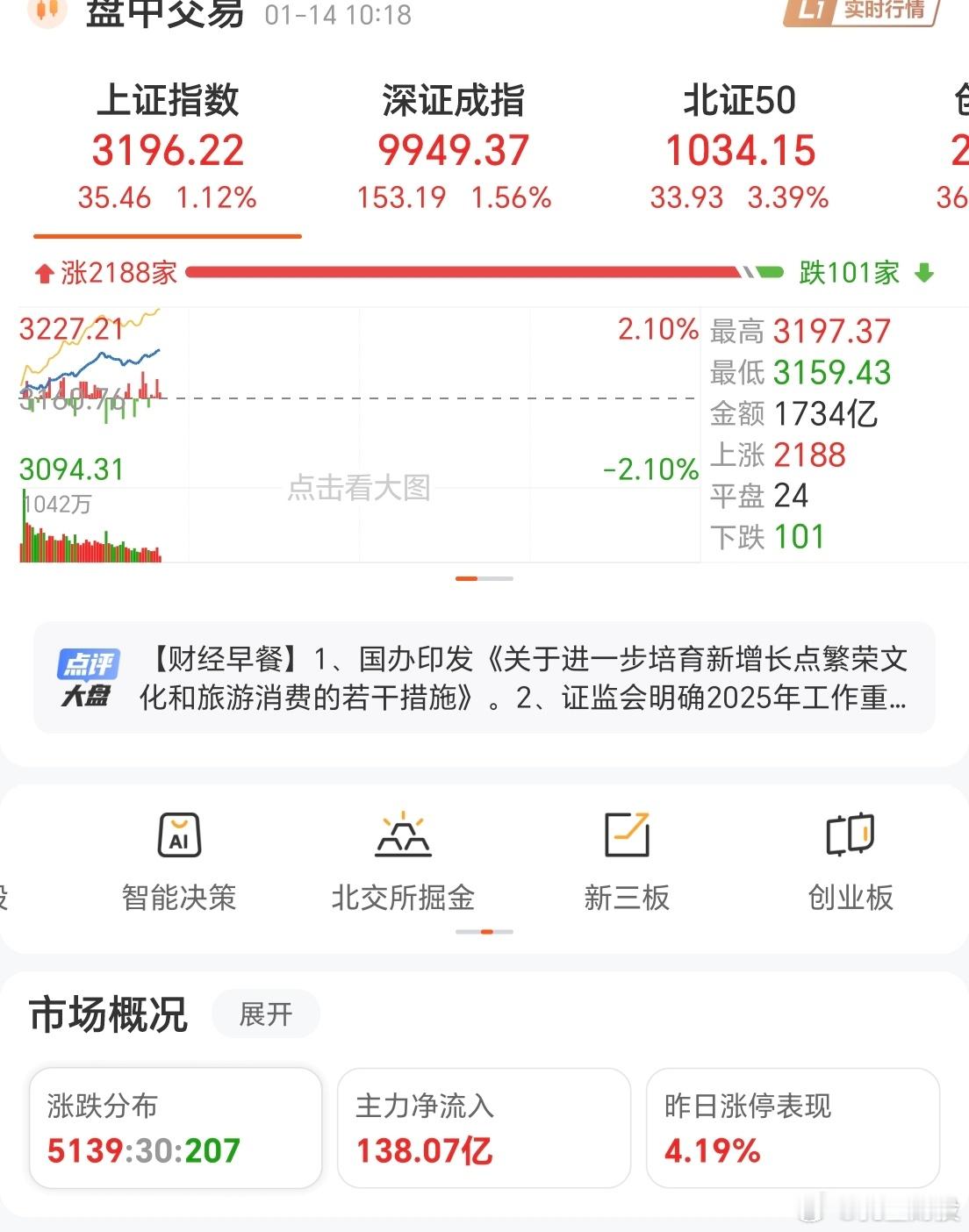 加仓加仓是一种确定性操作为什么因为可以看到这么几个数据个股5150只红彤彤的大涨