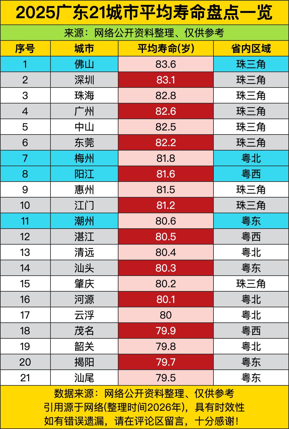 佛山以83.6岁霸榜，这数据简直是把“养生”刻进了DNA里——别的城市拼GDP，