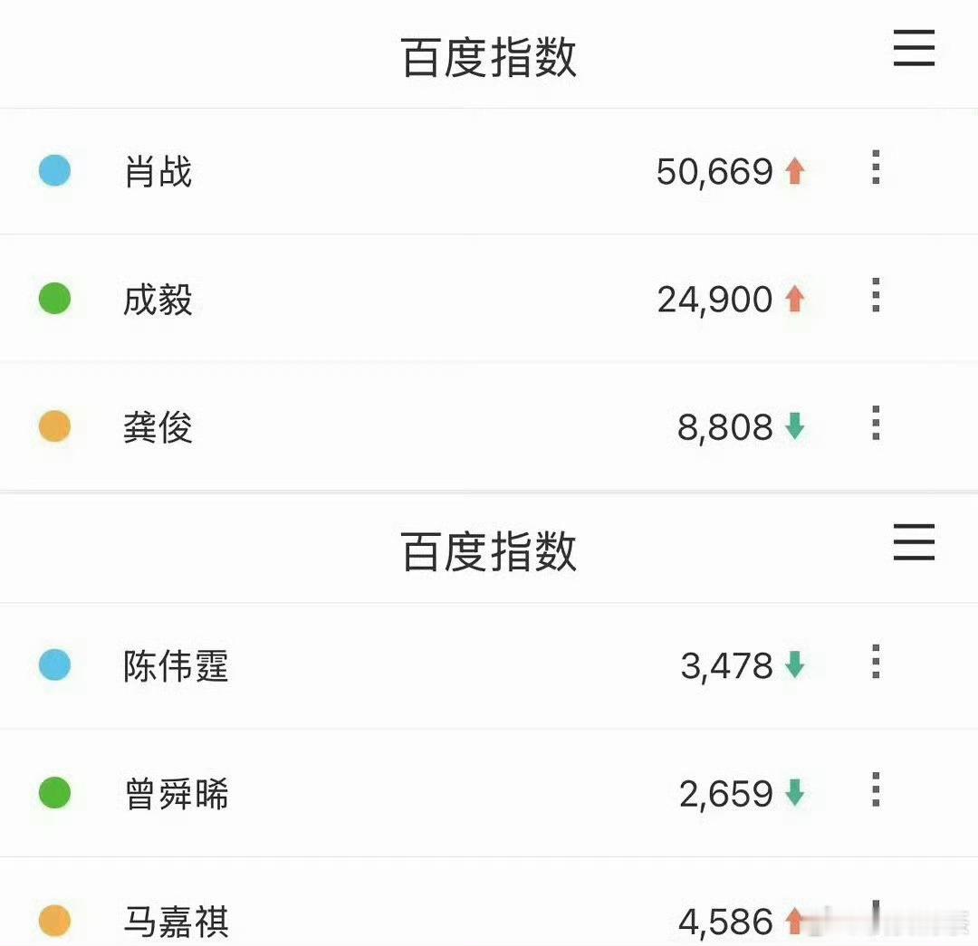 👖卖菜大会男演员百指微指肖战百指微指数据断层第一