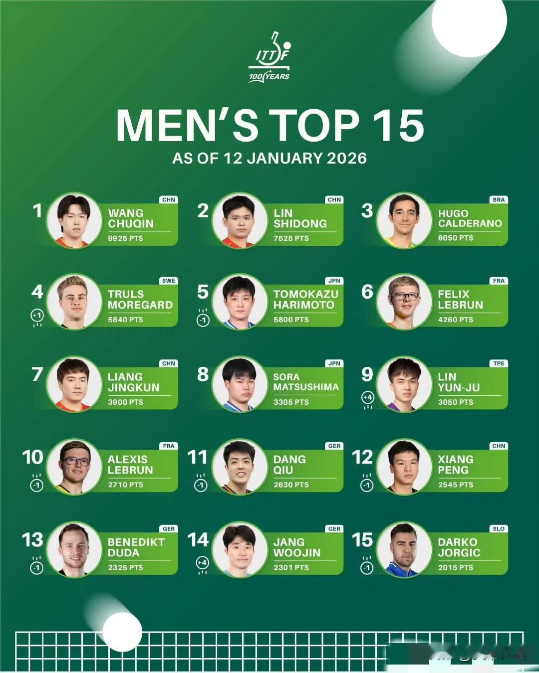 国际乒联2026年第3周世界排名 ​​​
2026.1.12（星期一）