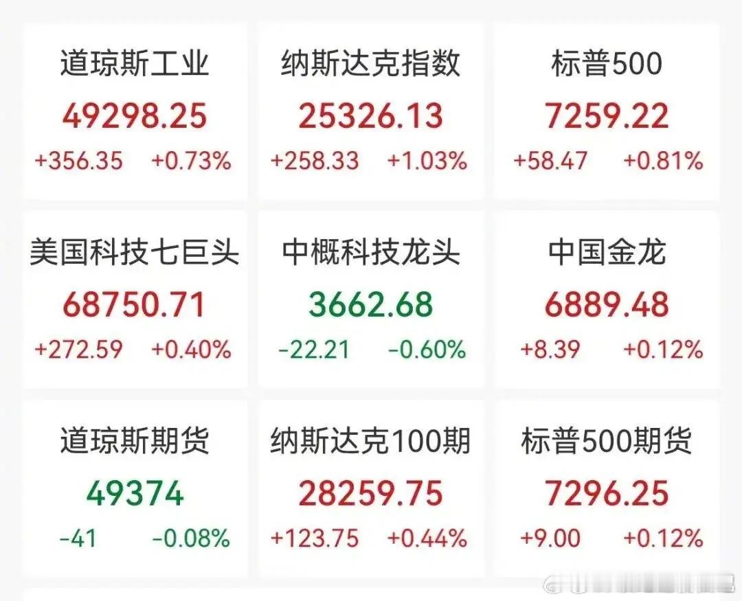 美股纳指标普创新高半导体飙涨，英特尔大涨12%AMD盘后涨15%北京时间5月6日