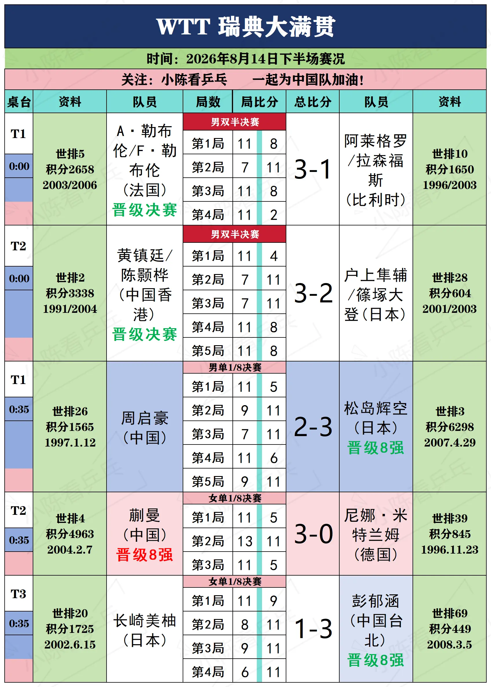 WTT瑞典大满贯8月14日下半场赛况。WTT瑞典大满贯8月14日下半场...