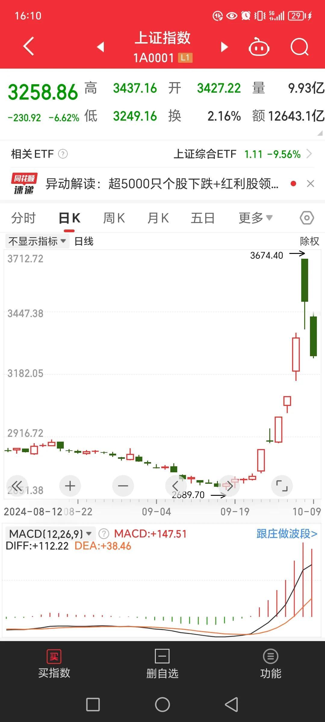 从9月24号以来弥漫在整个市场的牛市情绪，今天终于降温，而且这个温度下降的有点剧