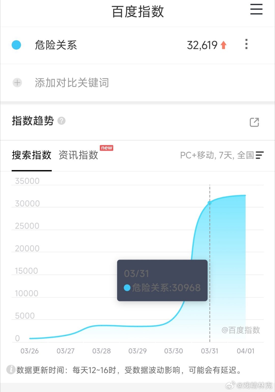 孙俪和吴慷仁的危险关系 次日百指涨幅仅1000多，加上热度坠机，应该没啥发酵希望