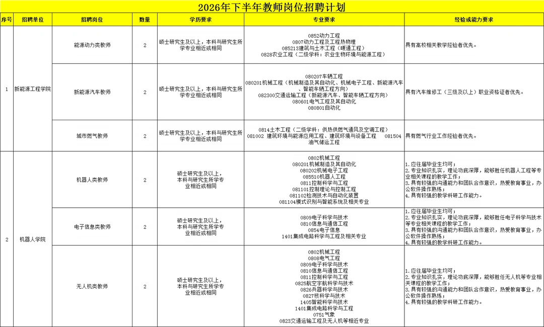 潍坊理工学院教师157人！各专业有岗