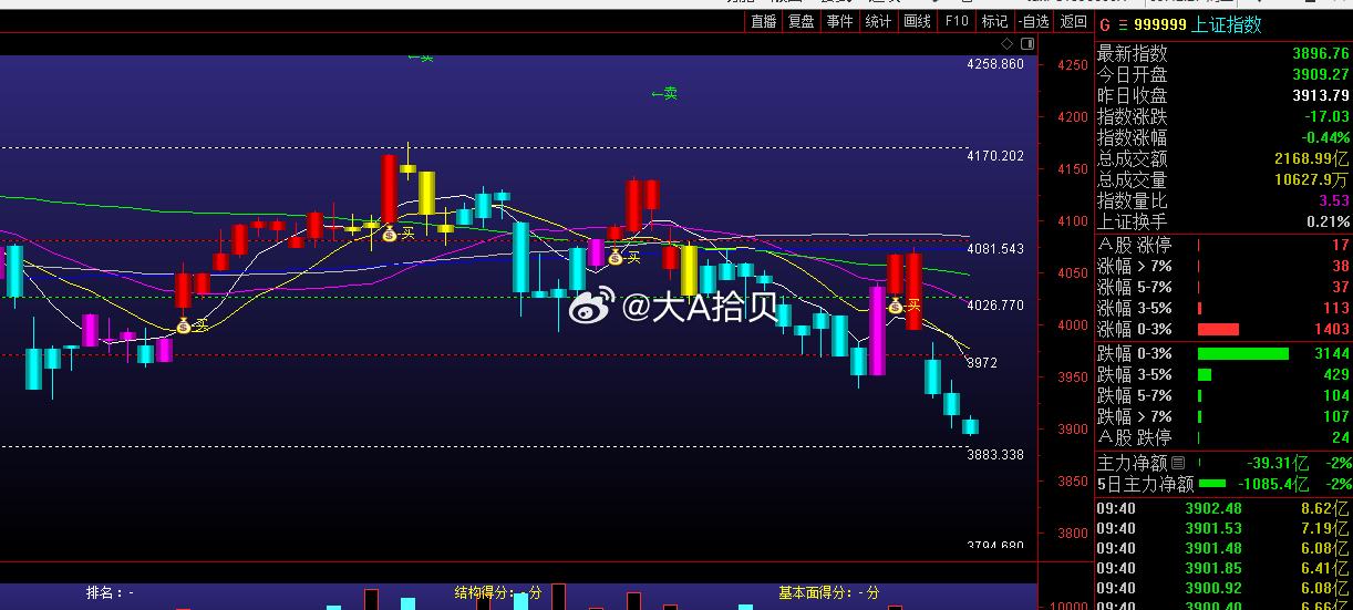 $上证指数 sh000001$ 3883附近！ 