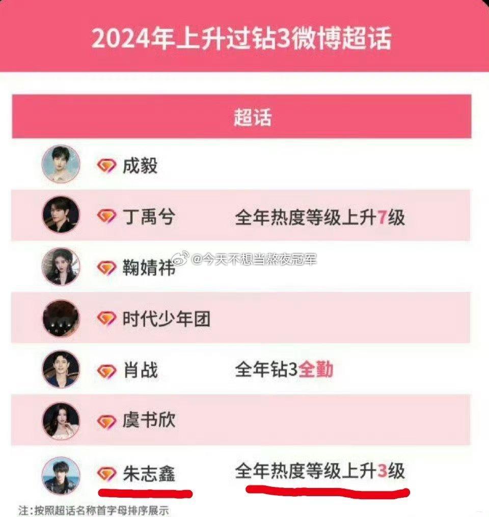 2024超话升级过💎3的艺人里，内娱TOP20团内唯一上桌，涨粉数【排名第六】