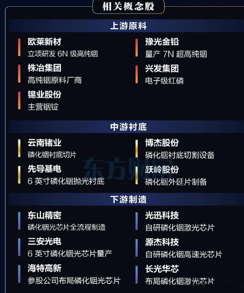 光模块禁令，其原材料中的光芯片关键衬底材料磷化铟（InP）概念大涨，欧莱新材涨近