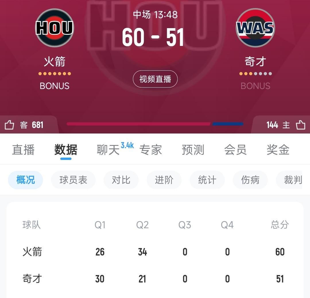 火箭奇才半场结束，火箭客场领先9分

门神组合今天太抽象了，两人半场加起来才11