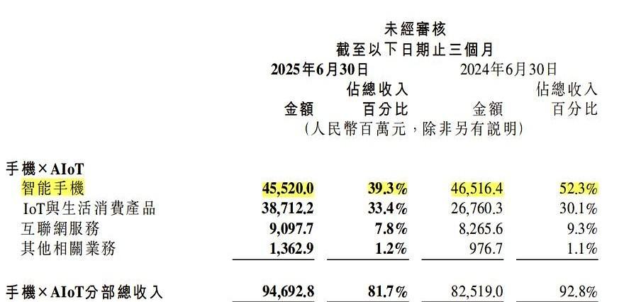 小米第二季度手机卖了455亿，却只涨了0.6%，这数据背后藏着什么？
出货424