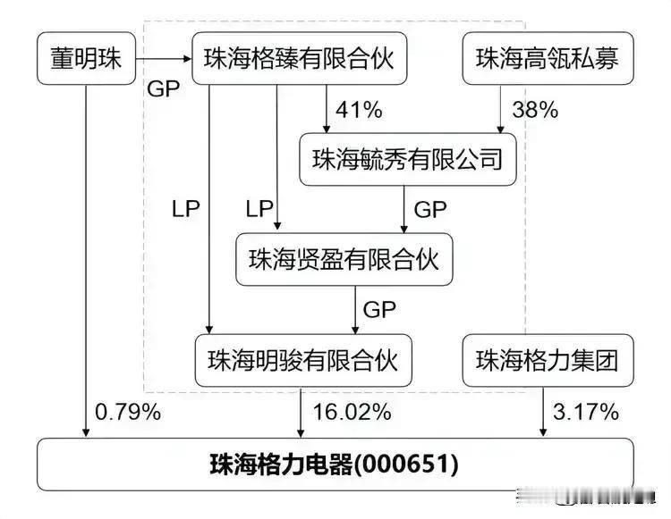 这样的股权结构也就理解了她在企业的一家独大。
一个企业就跟一个朝代一样，朝代衰败