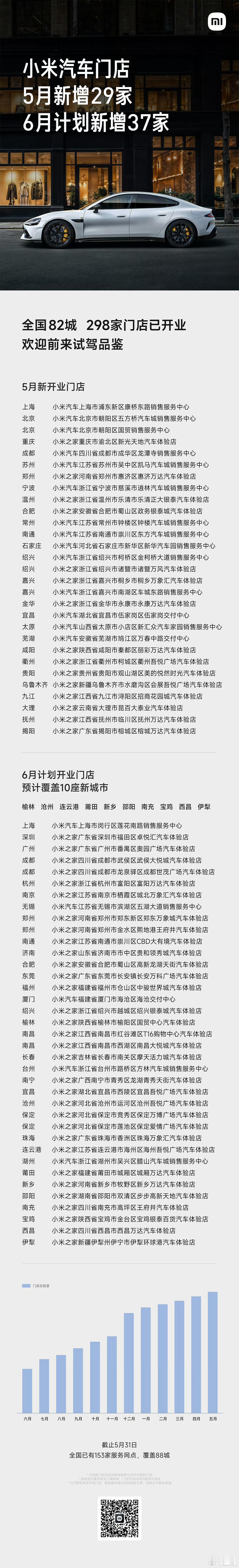 向大家汇报小米汽车开店新进展：5月新增29家门店，全国82城已有298家门店；6