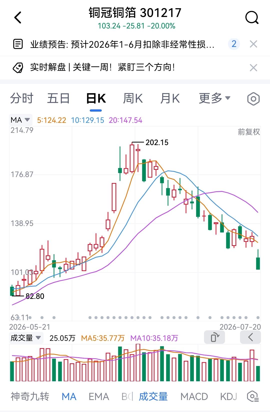 铜冠铜箔昨晚发布业绩预告，增长7-8倍，今日股价毫不犹豫20%跌停，这几乎是近来