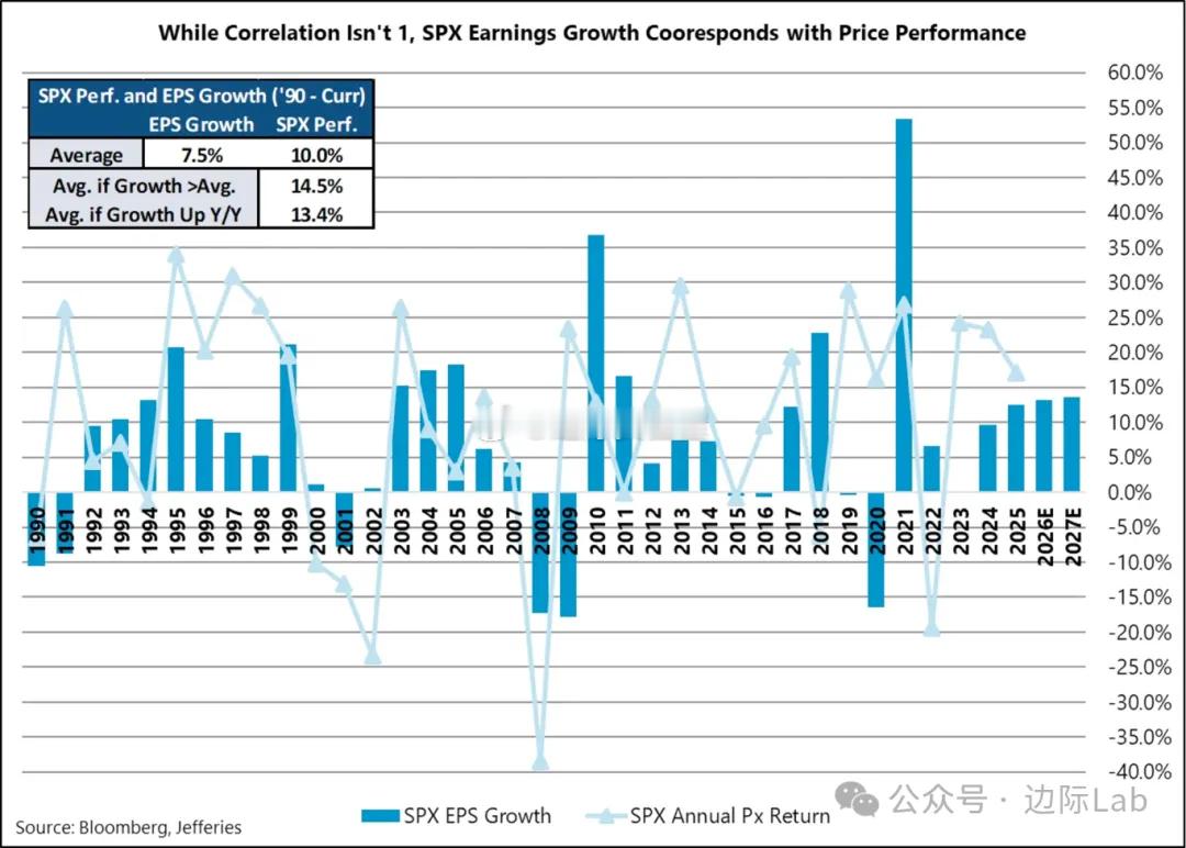 基于华尔街卖方分析师自下而上的平均价格目标，标普500指数预计将直至2027年实