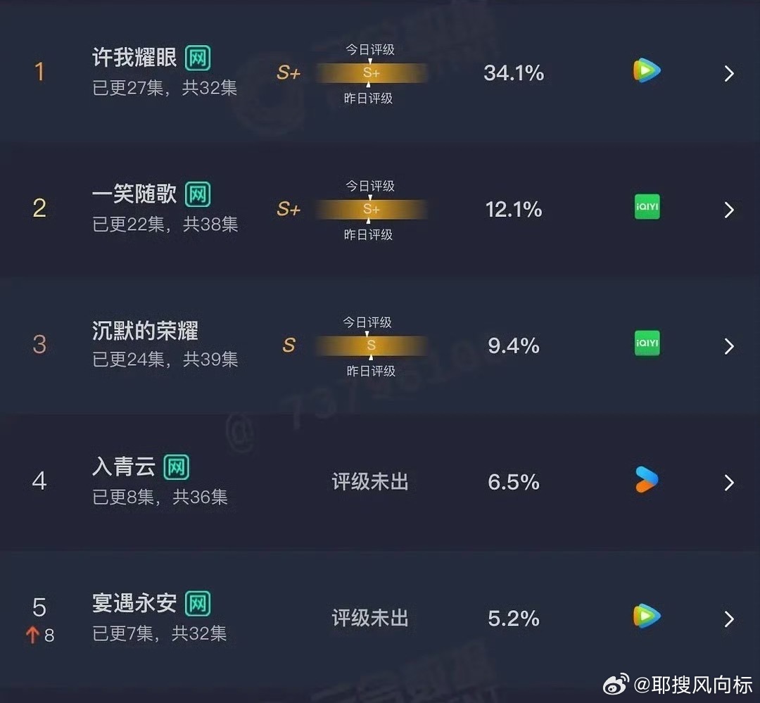 古偶怎么了我感觉一笑随歌还挺好看的，为什么播放量这么低？宣传不给力吗[允悲] ​