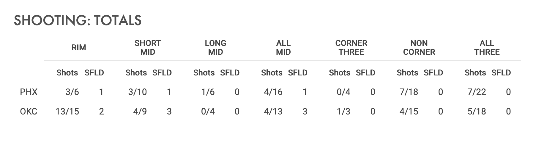 上半场进攻效率：雷霆 – 135.4太阳 – 91.7真实命中率：雷霆 – 61