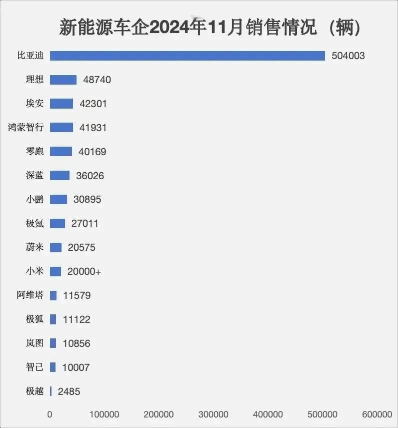 11月新能源车企的销量情况大致如图所示了！
领跑的月销已经干到4万了，理想也没有