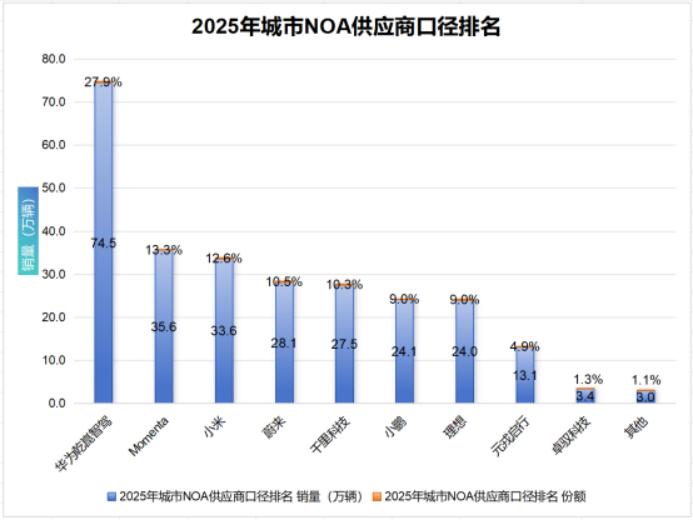 辅助驾驶 “一超多强” 态势明确 华为乾崑以硬核实力领跑赛道

2025 年汽车