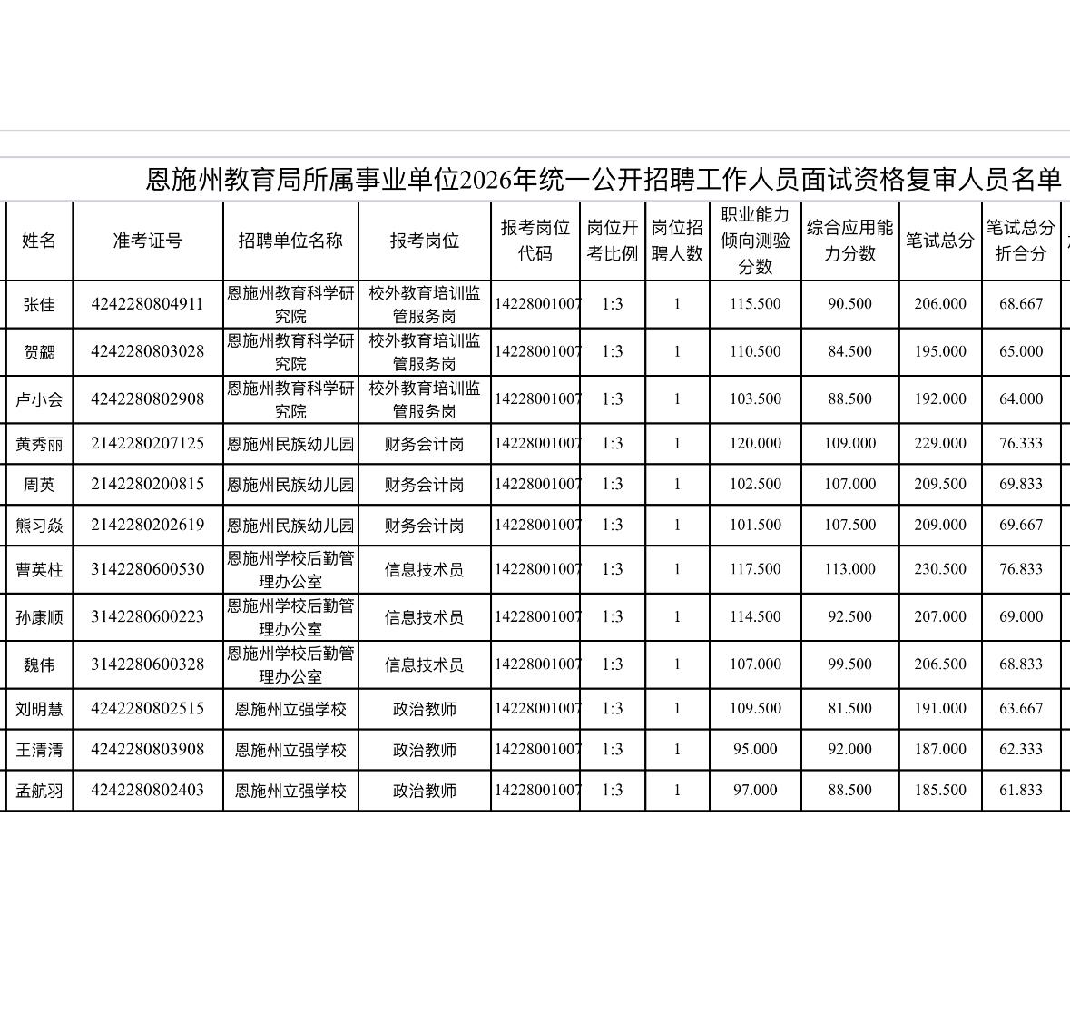速看！恩施州教育局面试资格复审通知

📌 发布单位：恩施州教育局
📌 通知信