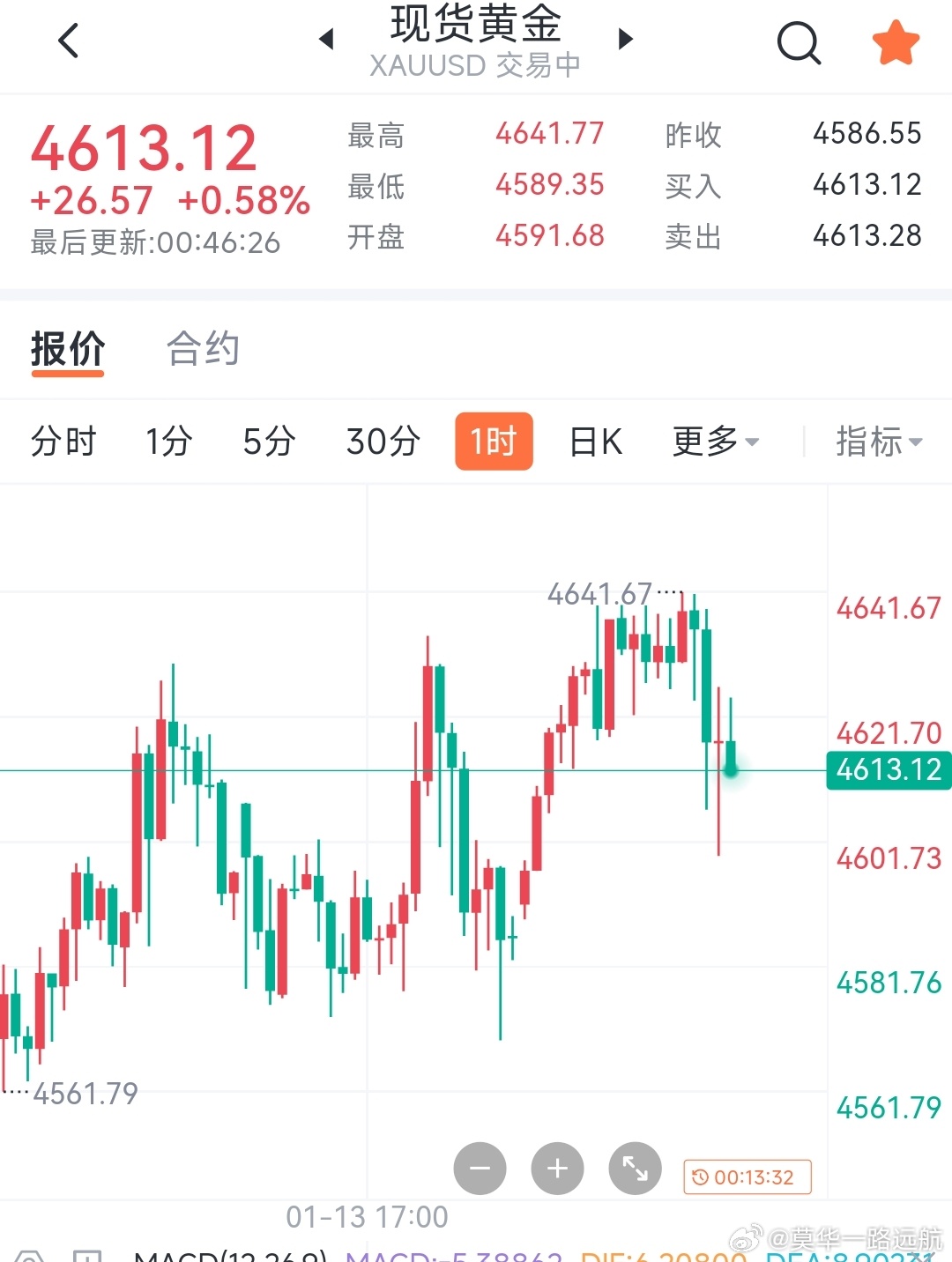 1.15晚间分析新高在创何时收网MACD线位于信号线之上，柱状图保持正值但略有收