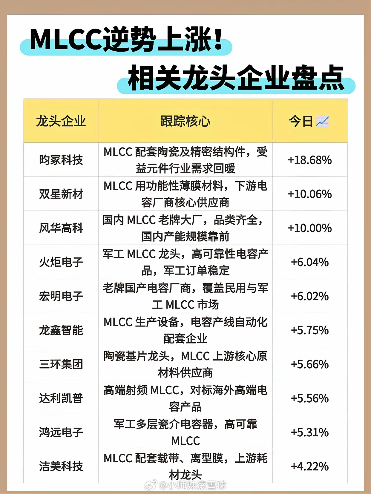 MLCC逆势上涨！相关龙头企业盘点大盘震荡的时候，MLCC 板块逆势走强。MLC