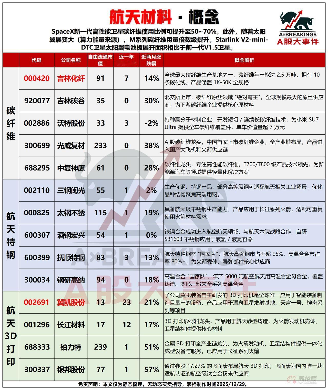 12月29日，周二A股这些板块有望大涨！！！

Spacex新一代高性能卫星碳纤