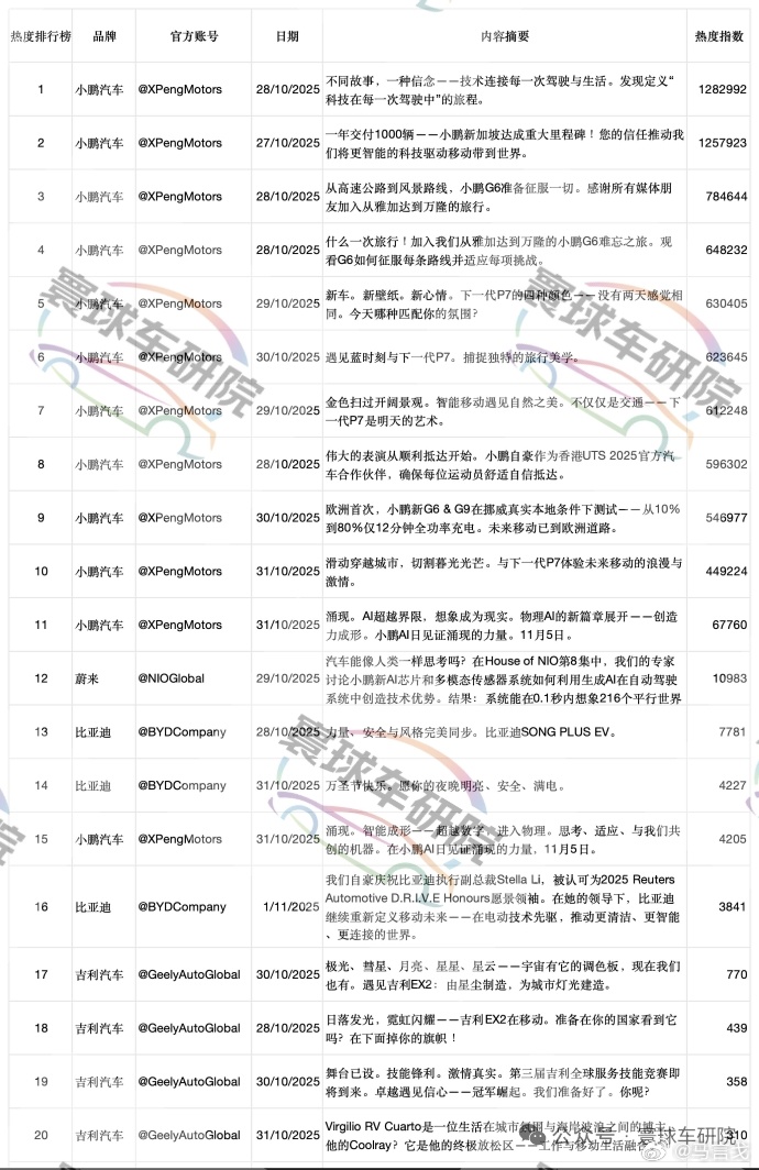 【中美汽车战·海外社媒周榜】特斯拉 vs 小鹏特斯拉凭“Model Y 性能版”