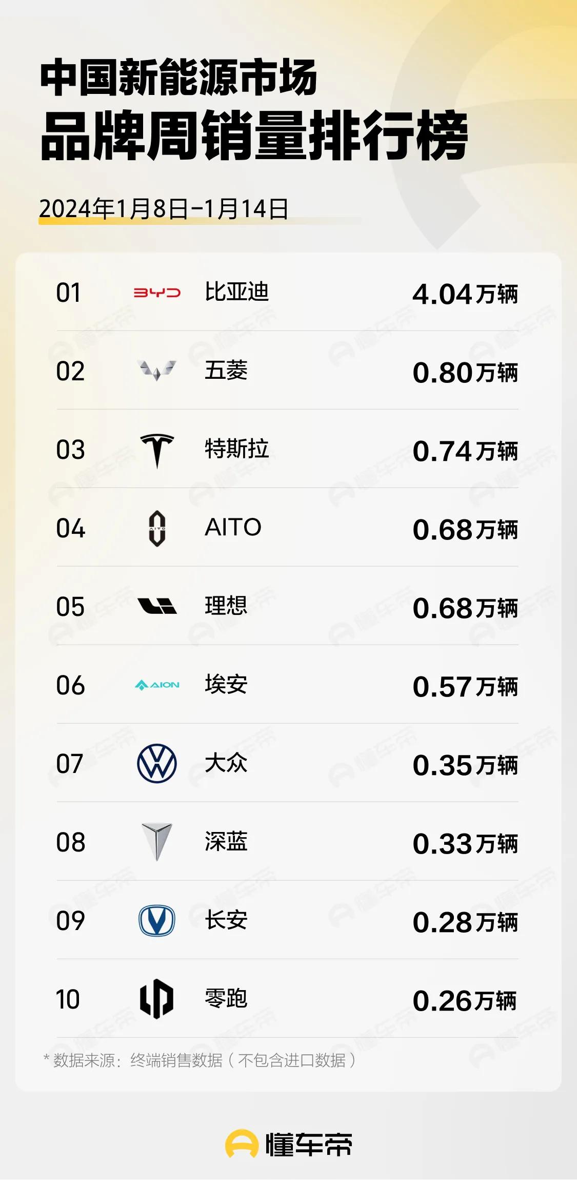 2024年第二周，中国新能源汽车市场销量情况如何？品牌方面，比亚迪还是头把交椅，