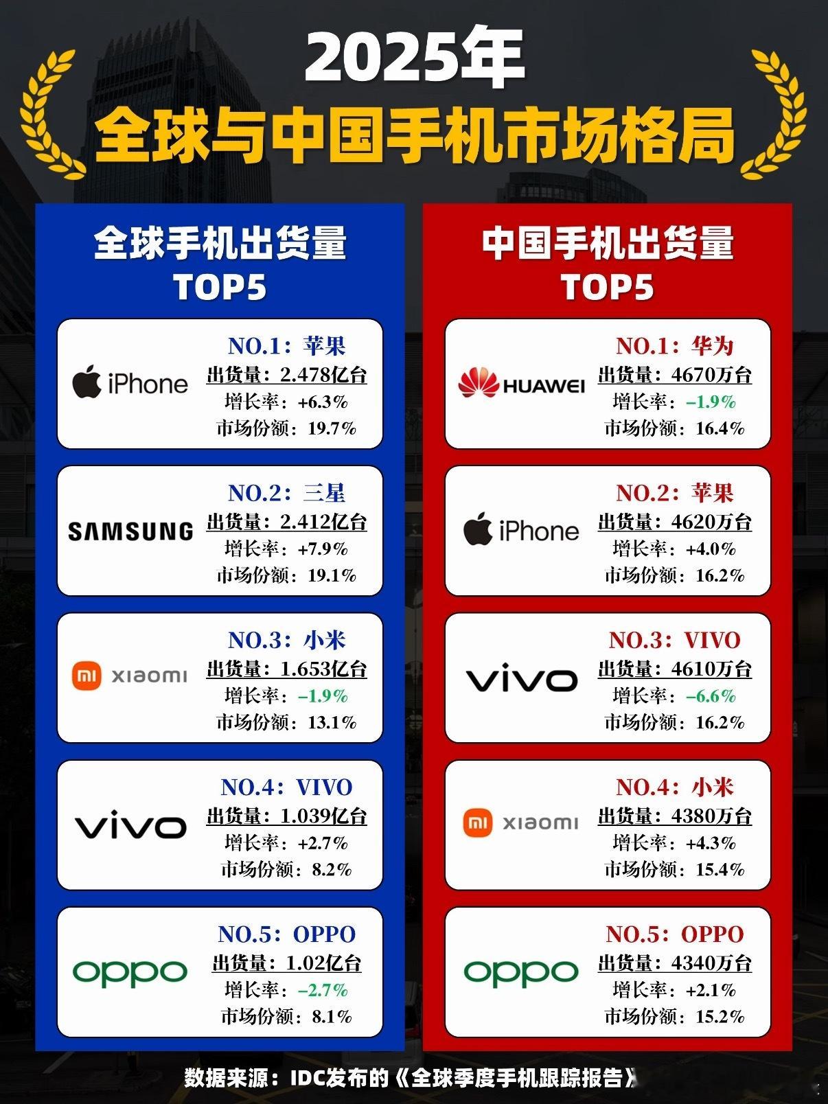 华为夺一季度中国手机出货量第一真的没想到，2026年Q1华为直接以1390万台出