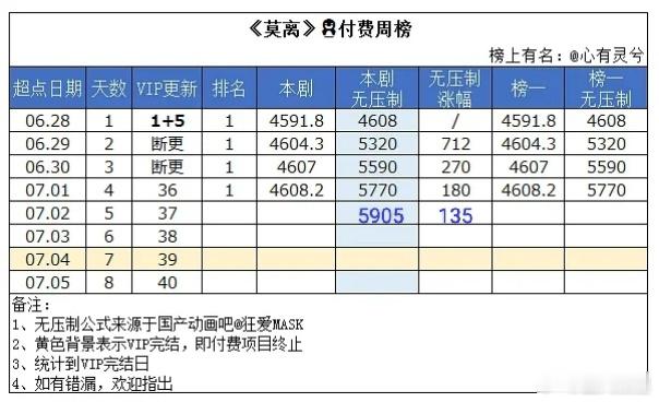 莫离 🐧拉新周榜无压制数值4690，复更加上月初红利，这两天降幅保持的还可以。
