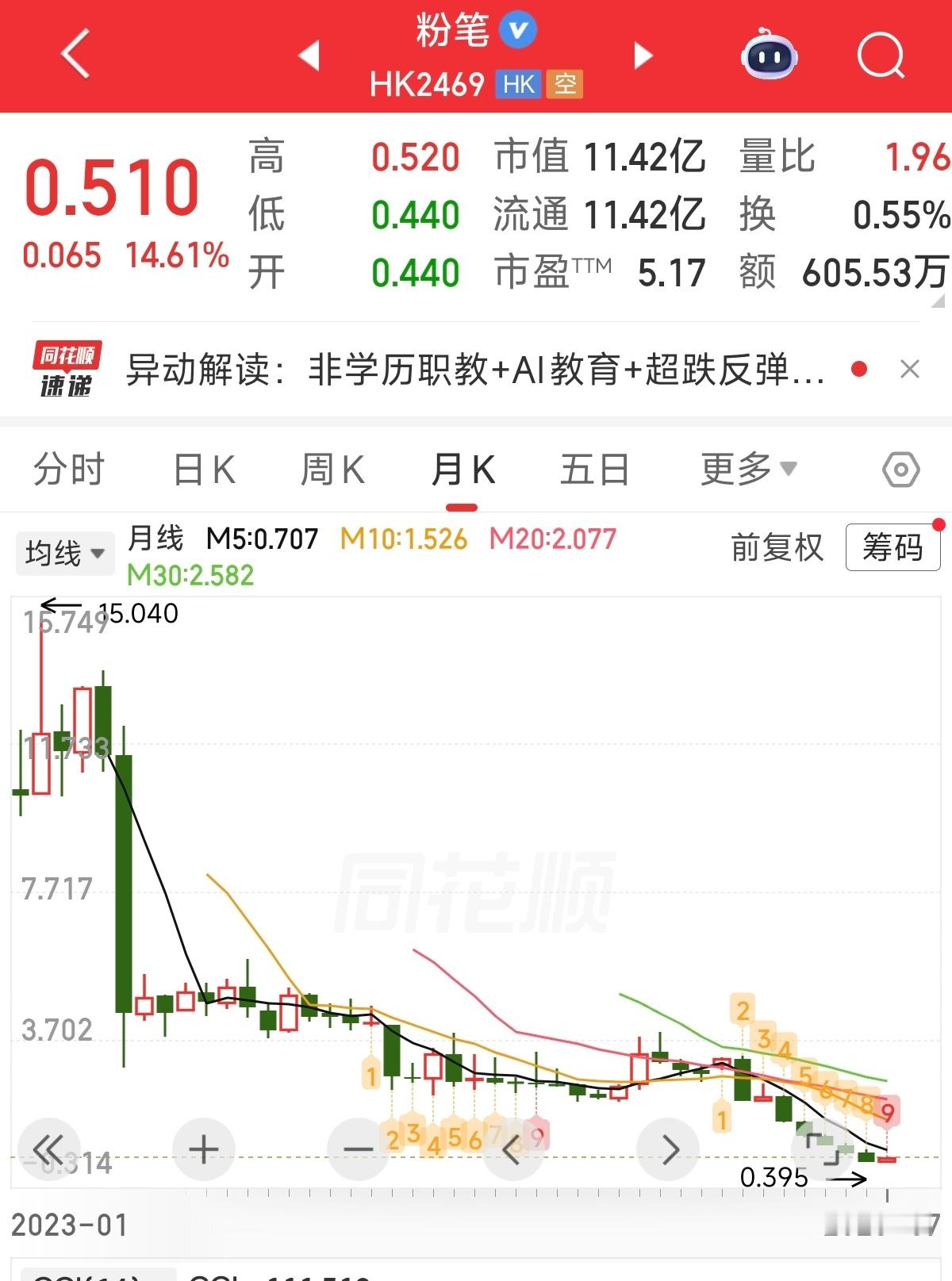 粉笔近期大裁员了。股价这几年从最高15块，跌到5毛…… 