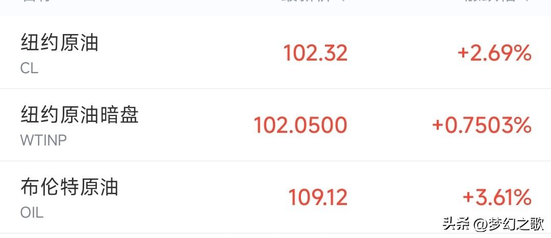 果然，冲突结束的预期来了，原油价格已经不重要了
看看布伦特原油已经涨了多少了，今