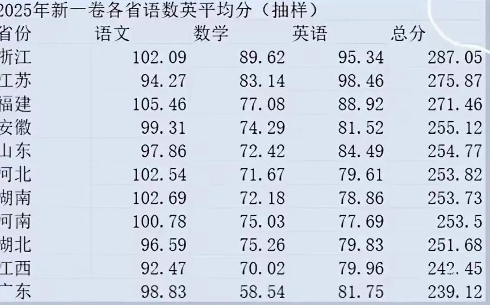 2025年广东高考在全国是什么水平？
1.语数外都是高考一卷，基本上囊括了高考困