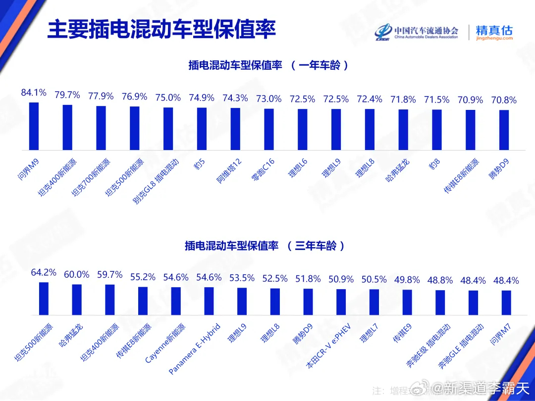 2026年2月，主要纯电和插混车型保值率TOP15霸天资讯问界M9坦克500