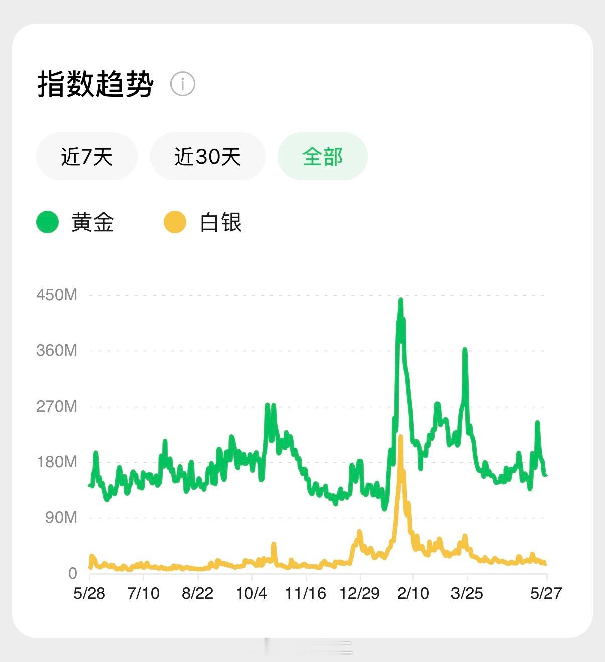 金价跌了反而不敢买了 挺正常的，“从众心理”。现在的热度还不是很高，蹲 中国大妈