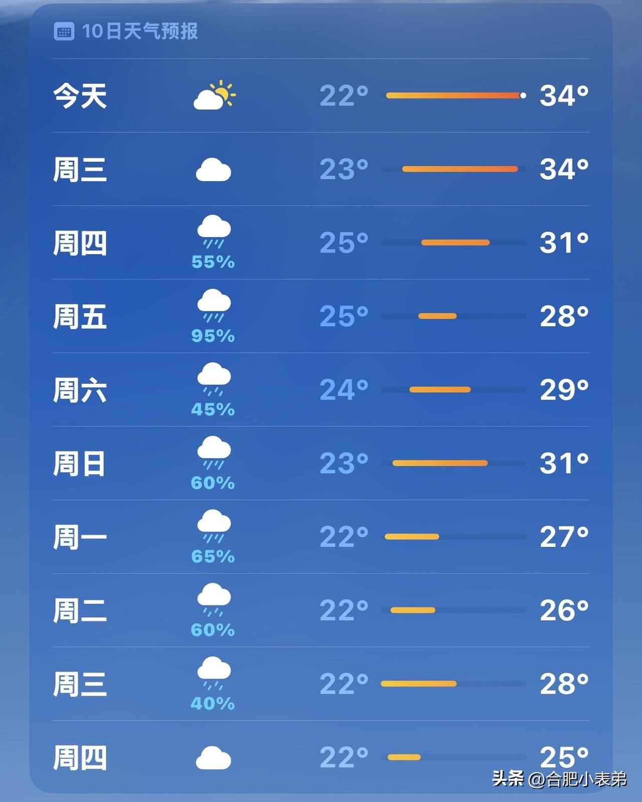 谁懂啊！今年合肥中高考简直开了专属天气buff！
考试这几天晴好温和，温度舒服不