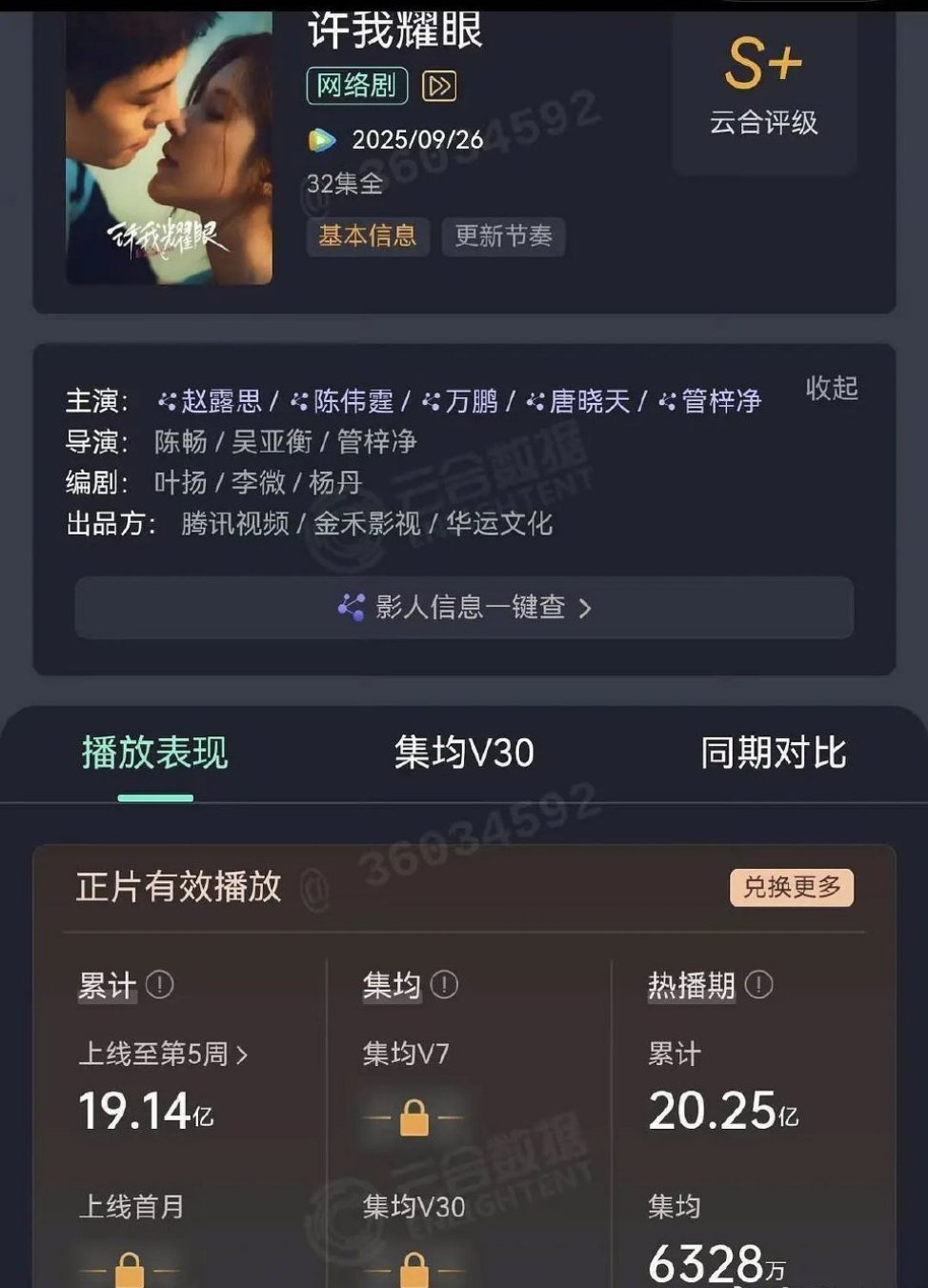 赵露思、陈伟霆《许我耀眼》热播期结束了， 热播期集均6328，今年目前的年冠。影