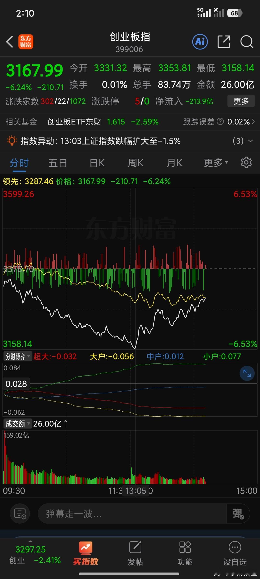 今天的创业板3178飞龙在天,与大盘3775形成合力共振。分时上还是非常亮眼。3